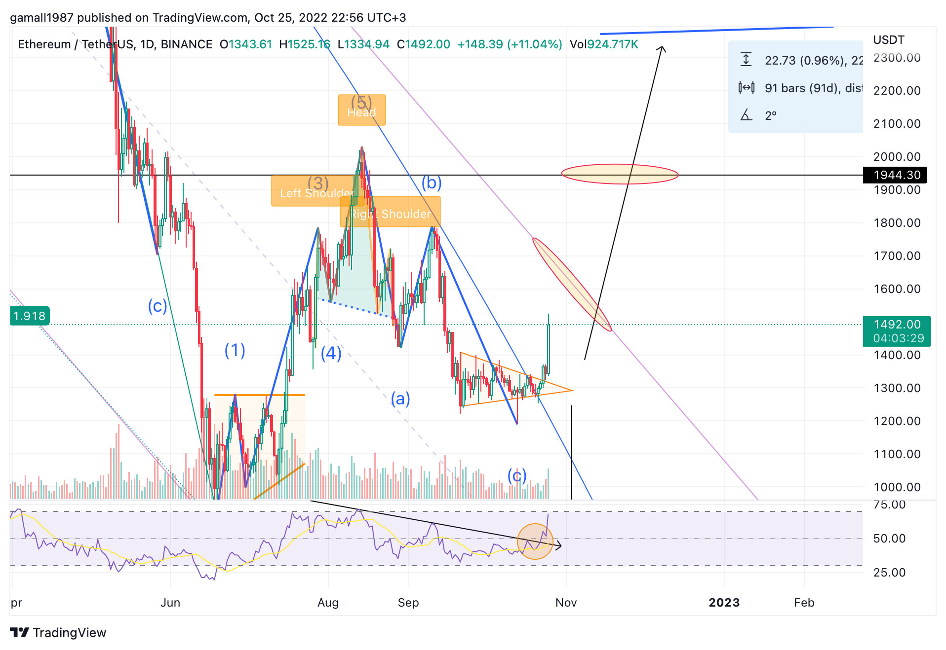 BINANCE:ETHUSDT Chart Image by gamall1987
