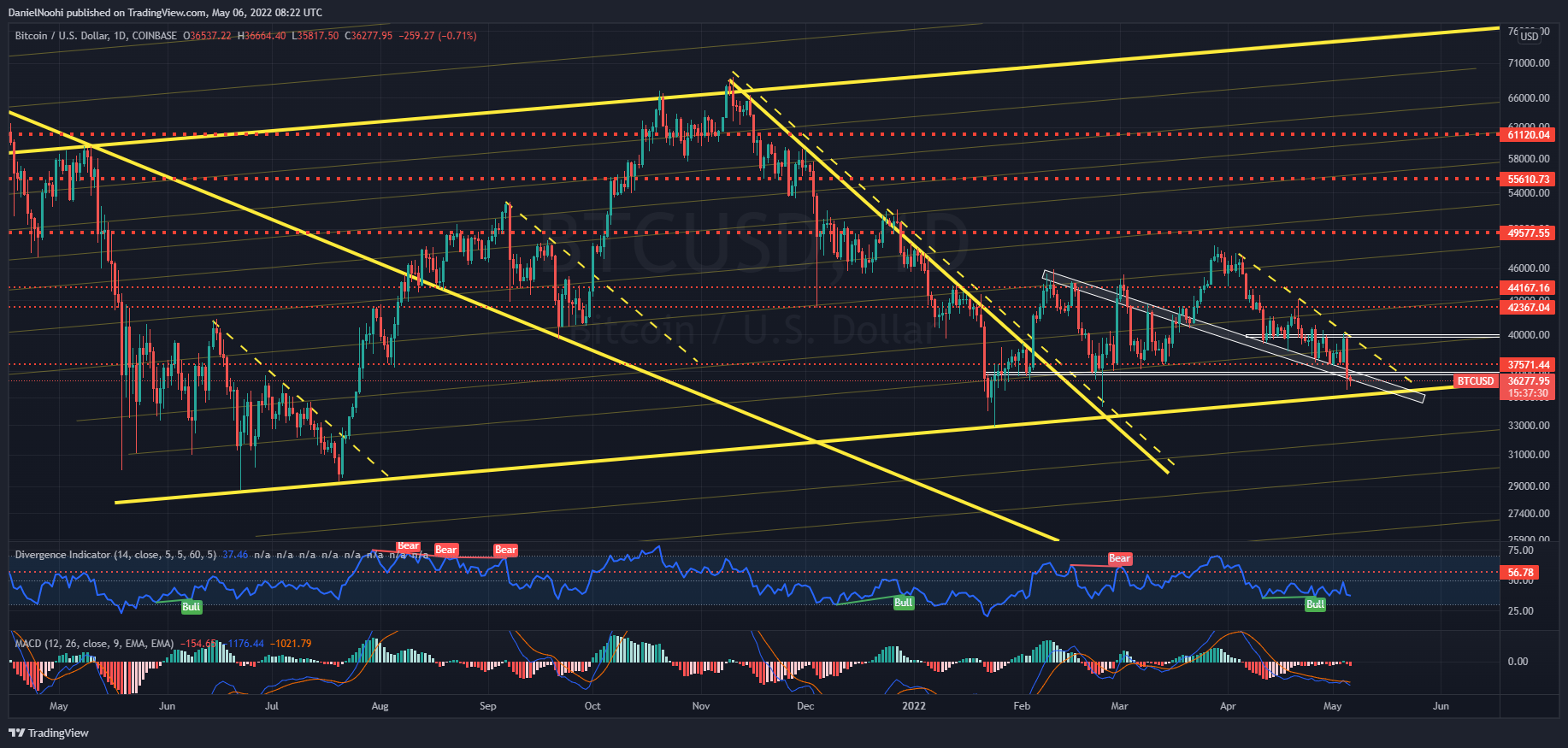COINBASE:BTCUSD Chart Image by DanielNoohi