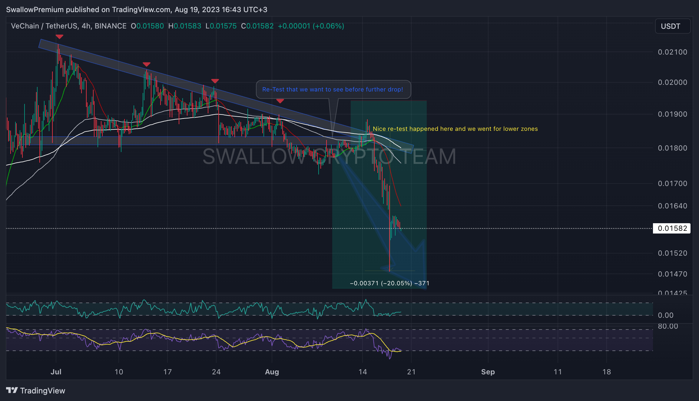 BINANCE:VETUSDT Chart Image by SwallowAcademy