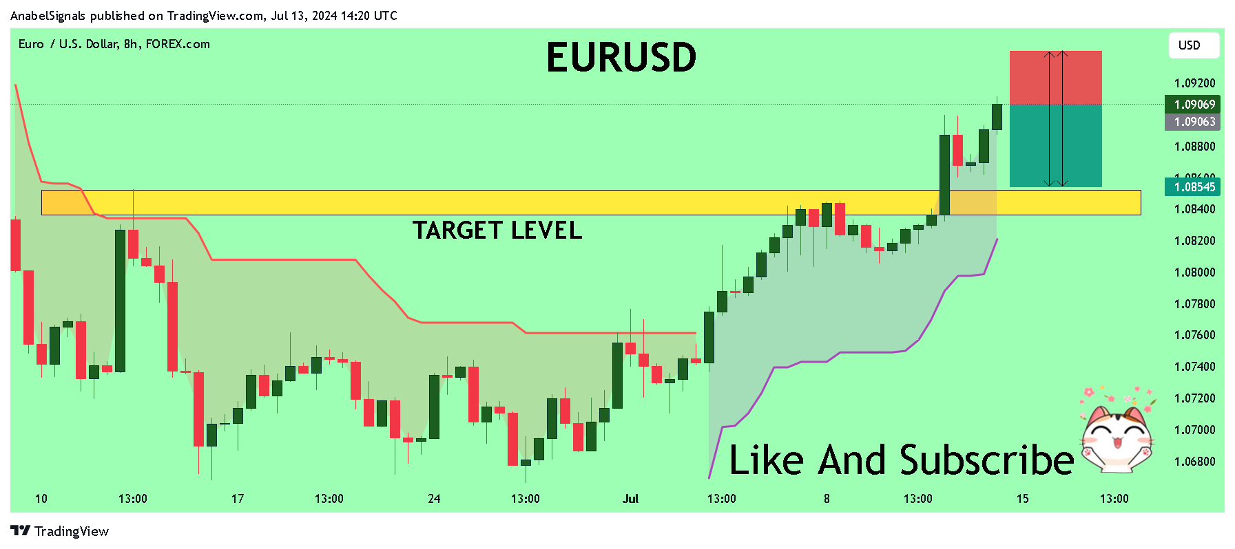 FOREXCOM:EURUSD Chart Image by AnabelSignals