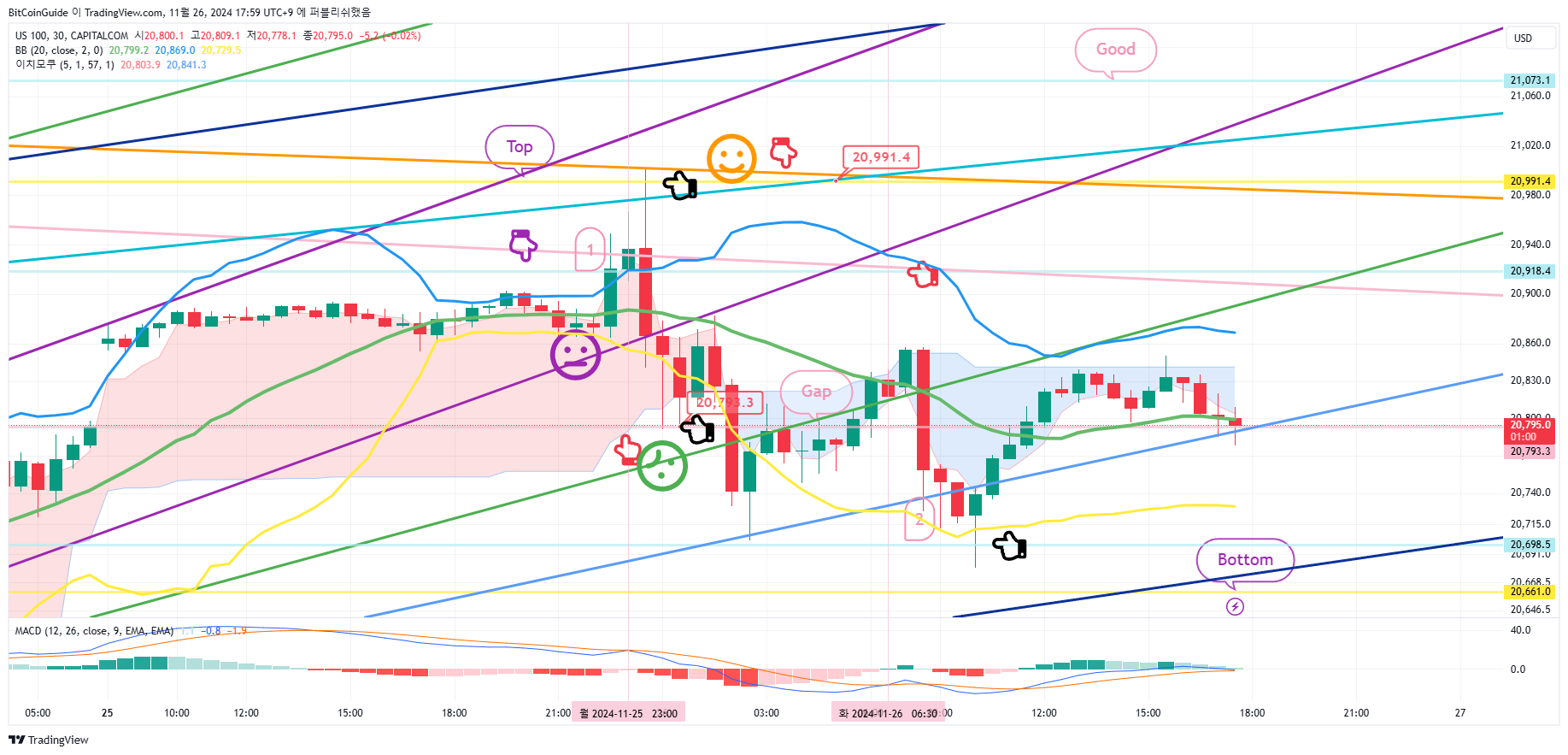 CAPITALCOM:US100 Chart Image by BitCoinGuide