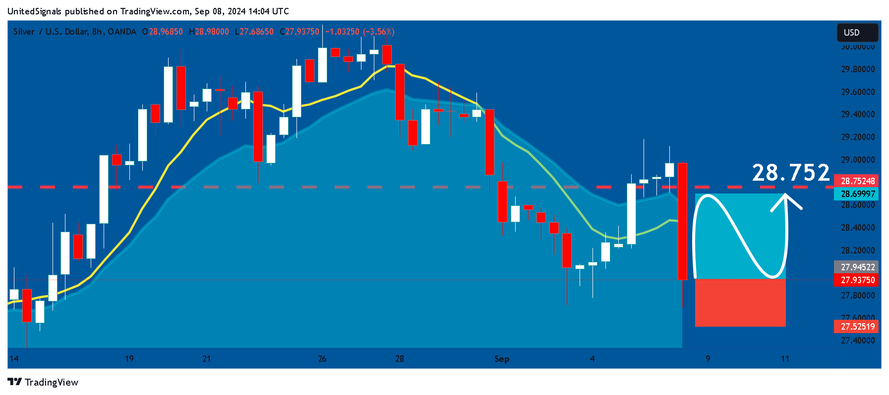OANDA:XAGUSD Chart Image by UnitedSignals