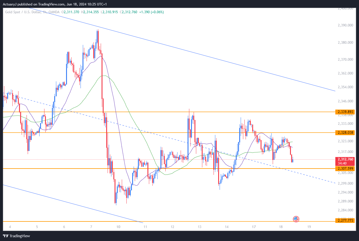 OANDA:XAUUSD Chart Image by ActuaryJ