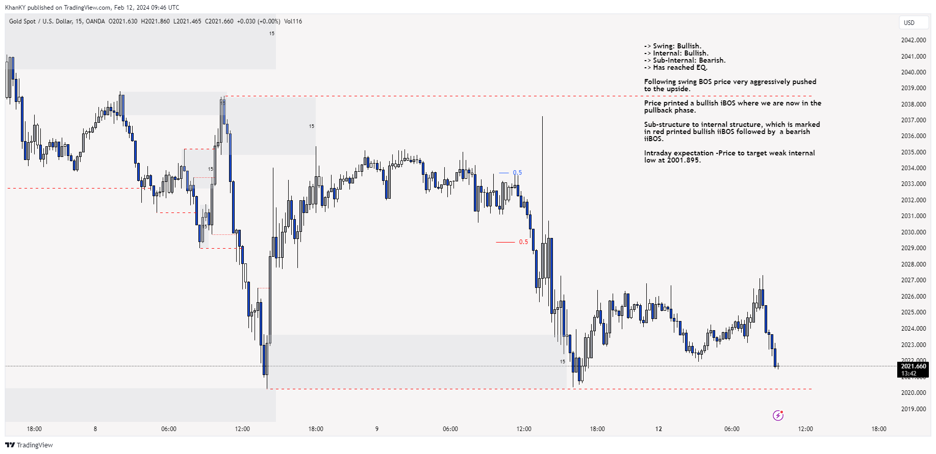 OANDA:XAUUSD Chart Image by Khan_YIK