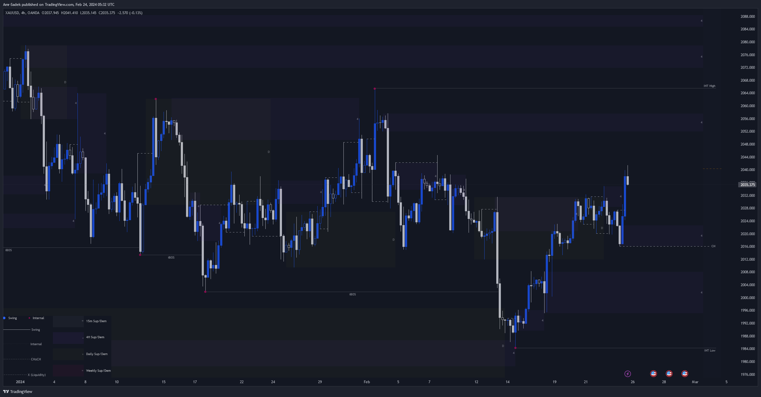 OANDA:XAUUSD Chart Image by Amr-Sadek