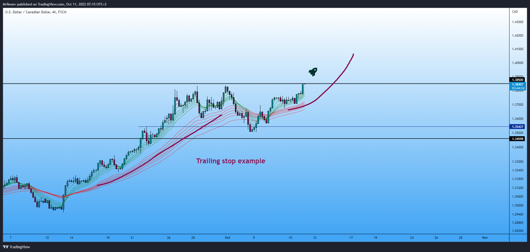 FX:USDCAD Chart Image by MrRenev