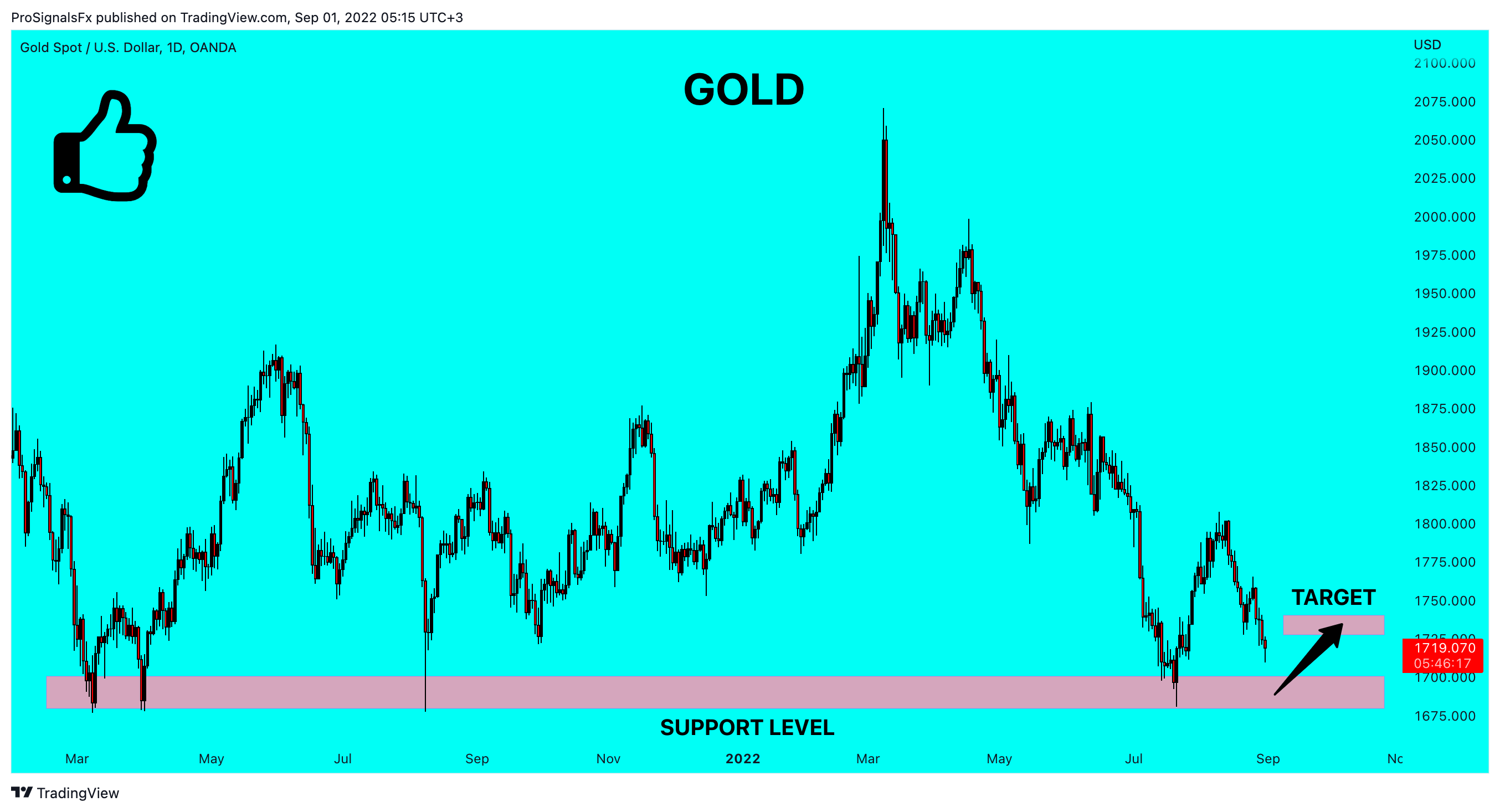 OANDA:XAUUSD Chart Image by ProSignalsFx