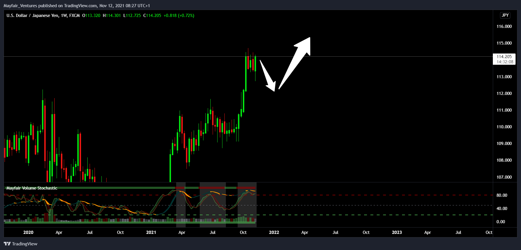 FX:USDJPY Chart Image by Mayfair_Ventures