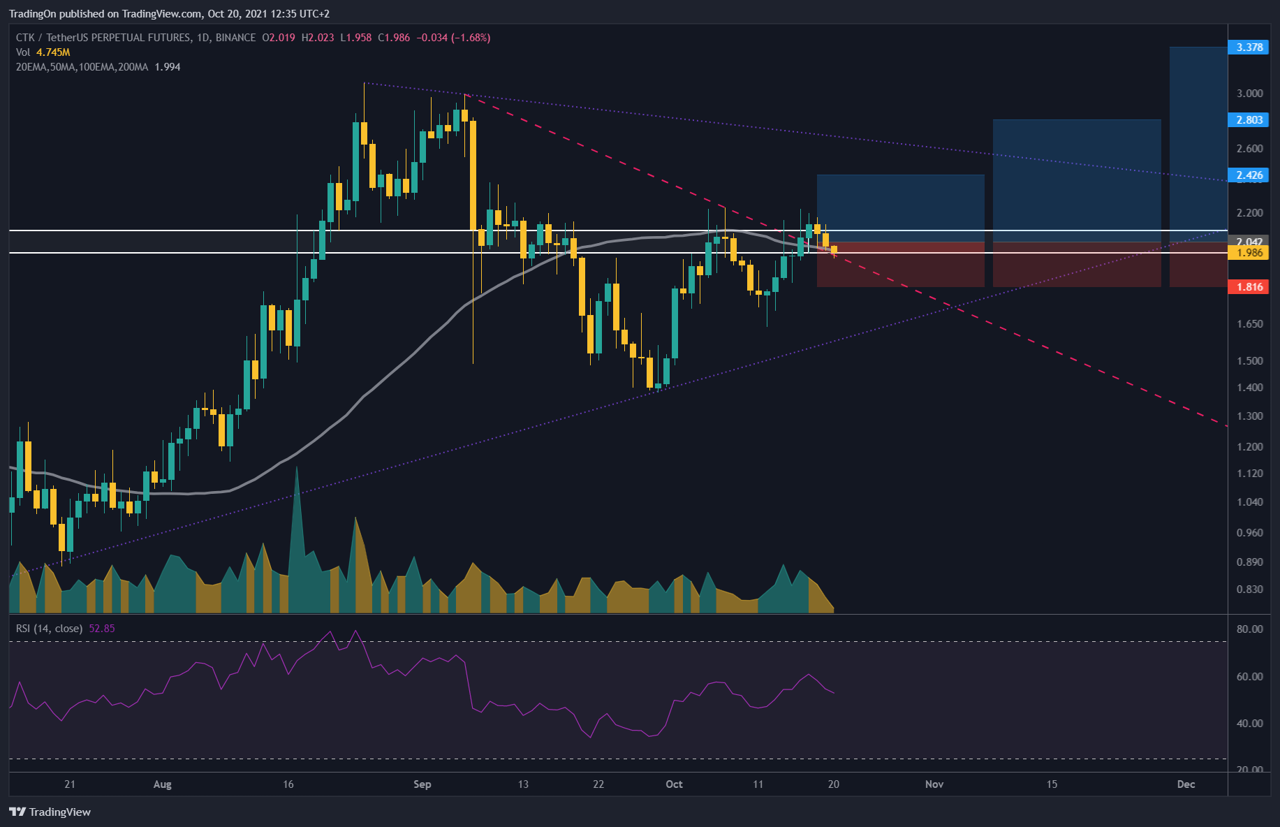 BINANCE:CTKUSDTPERP Chart Image by TradingOn