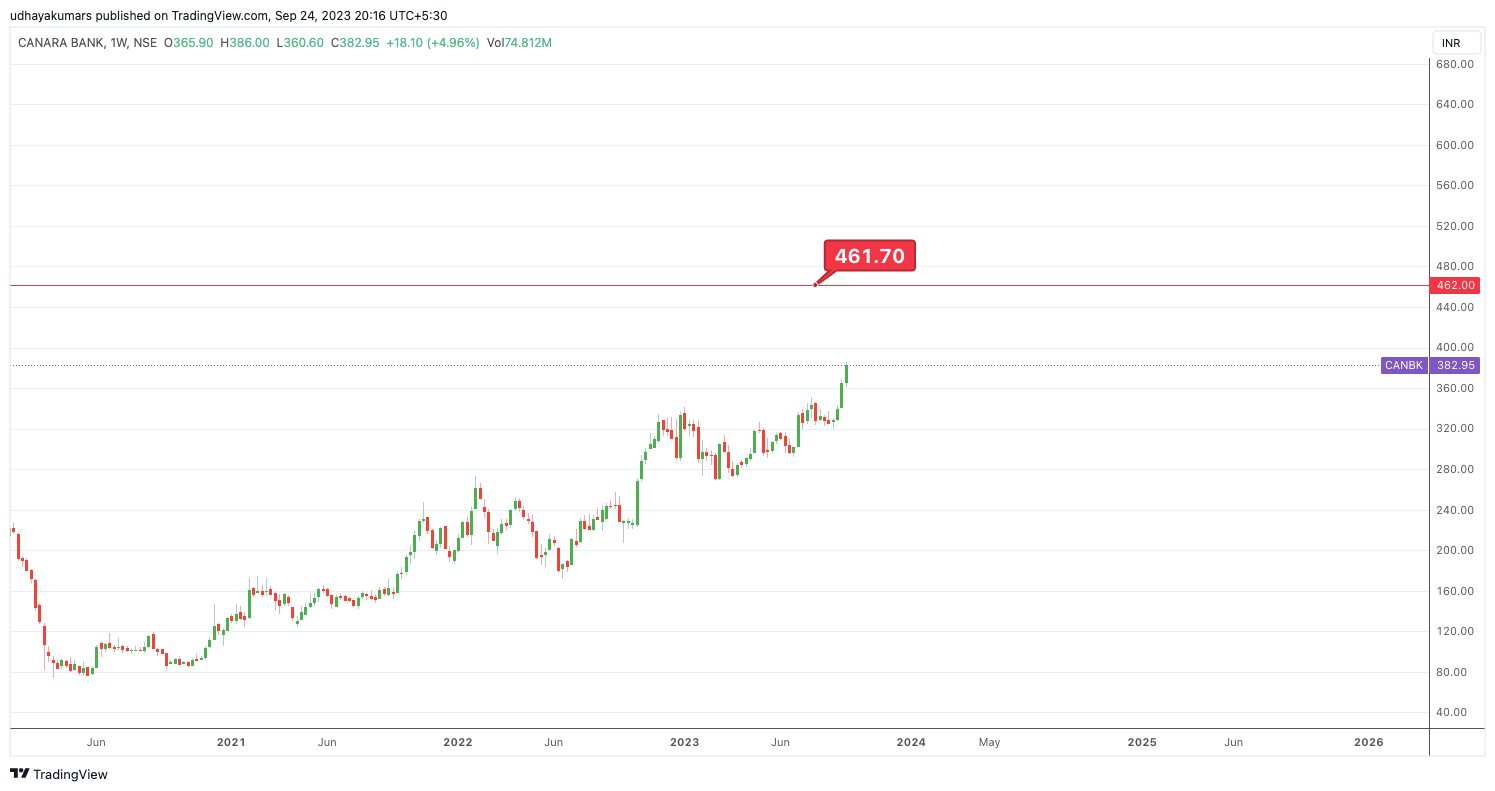NSE:CANBK Chart Image by udhaya0000