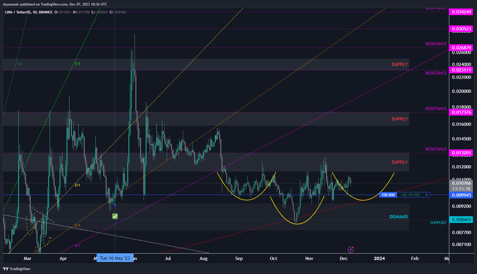 BINANCE:LINAUSDT Chart Image by shyamnair