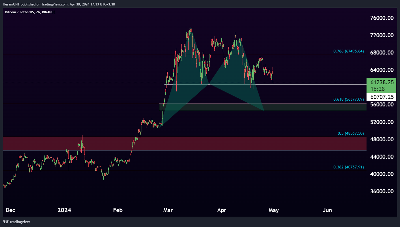 BINANCE:BTCUSDT Chart Image by HesamUNT