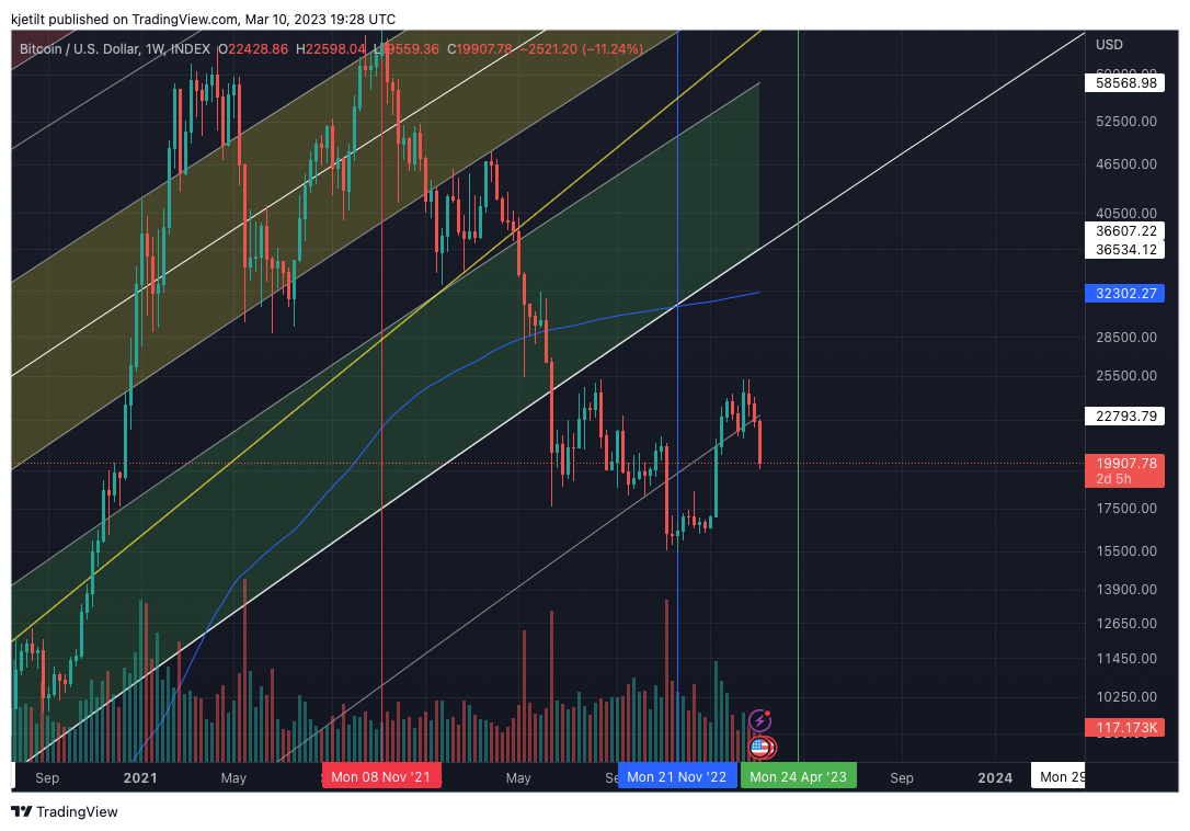 INDEX:BTCUSD Chart Image by kjetilt
