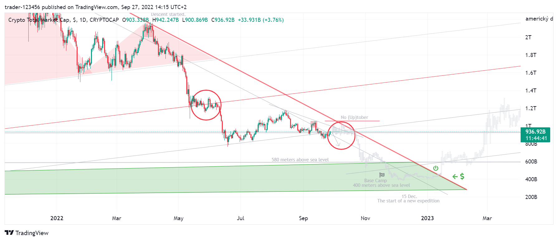 CRYPTOCAP:TOTAL Chart Image by trader-123456