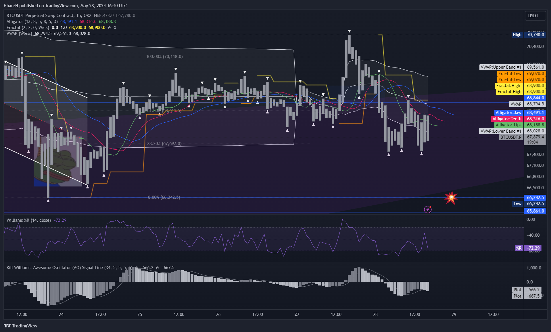 OKX:BTCUSDT.P Chart Image by Hhan44