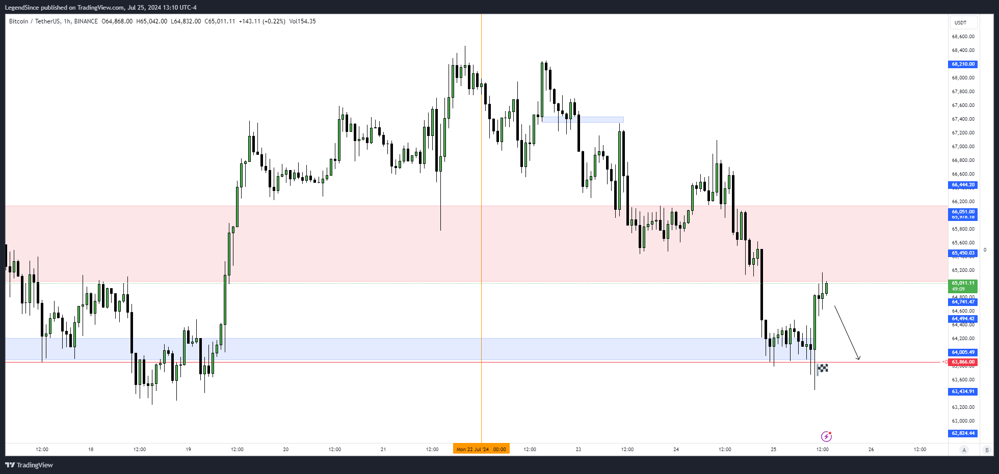 BINANCE:BTCUSDT Chart Image by LegendSince