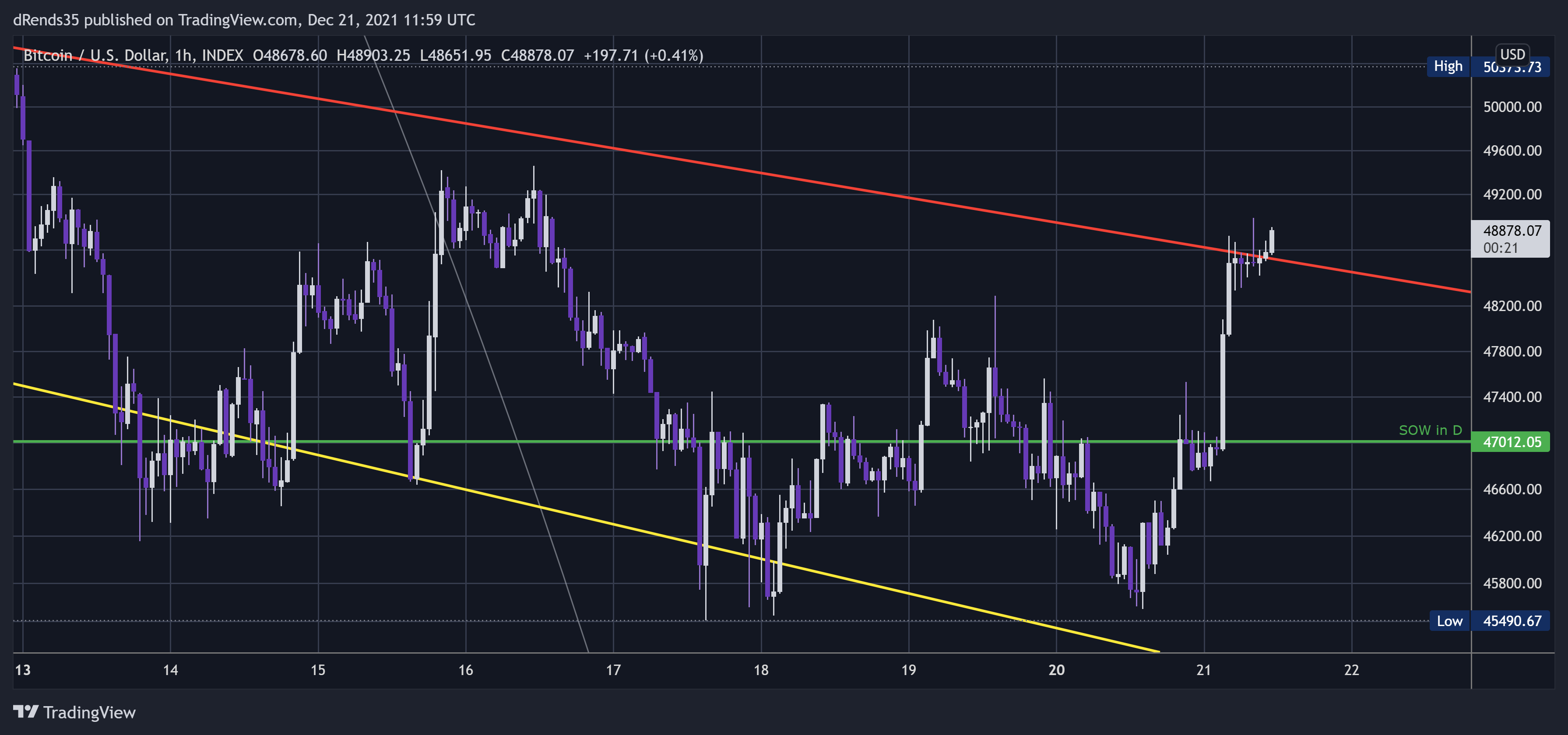 INDEX:BTCUSD Chart Image by dRends35