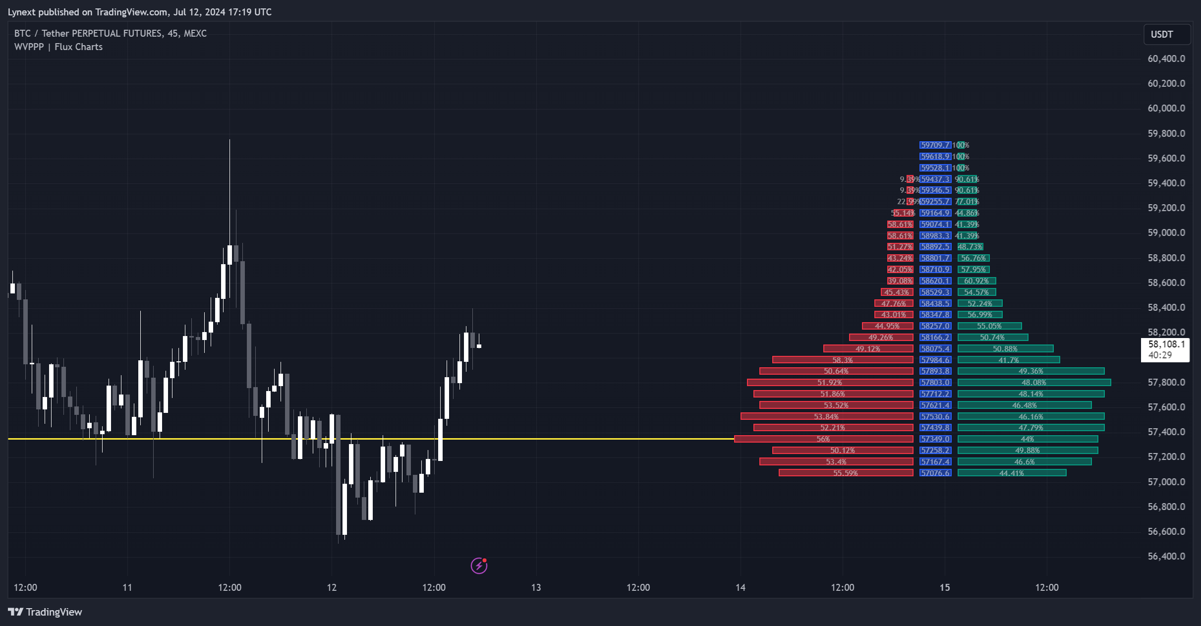 MEXC:BTCUSDT.P Chart Image by Lynext