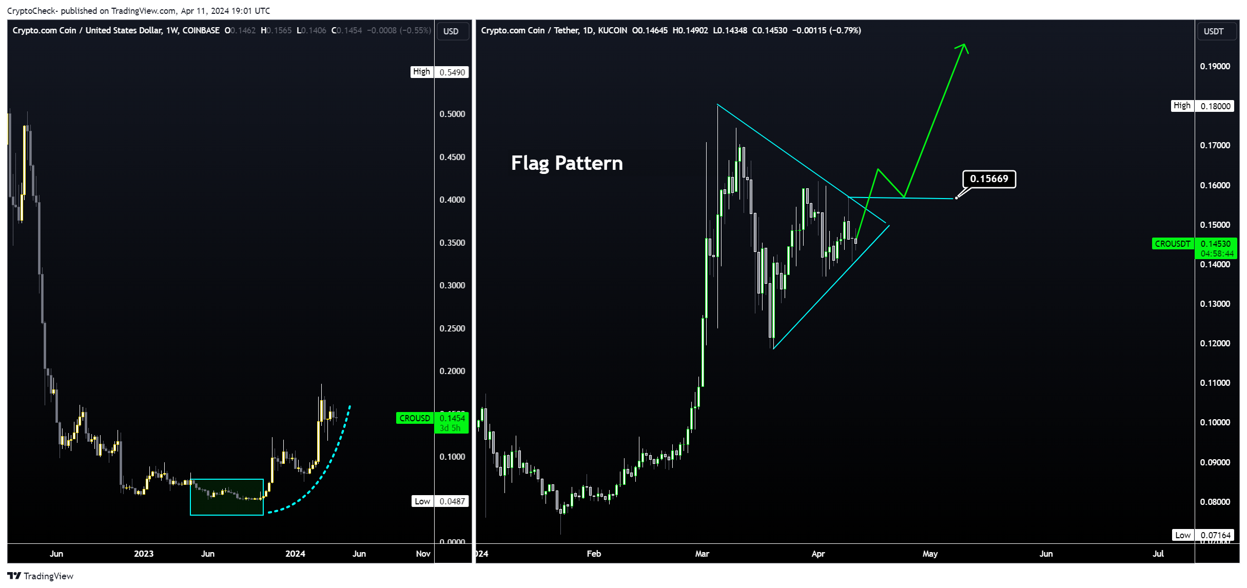 KUCOIN:CROUSDT Chart Image by Crypto-Check-