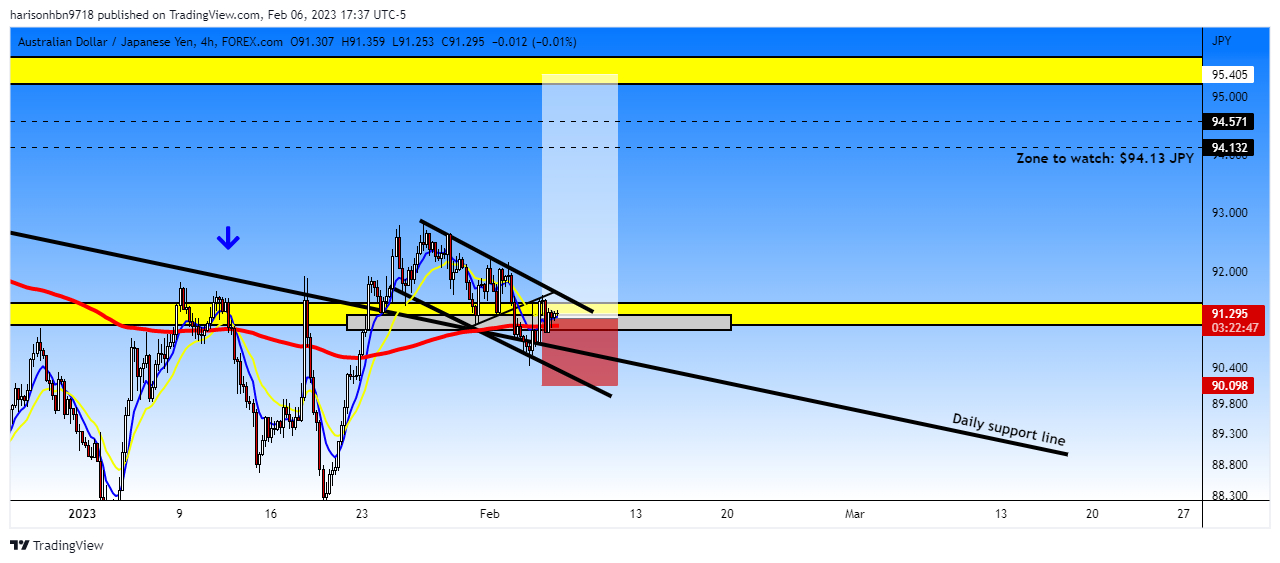 FOREXCOM:AUDJPY Chart Image by harisonhbn9718