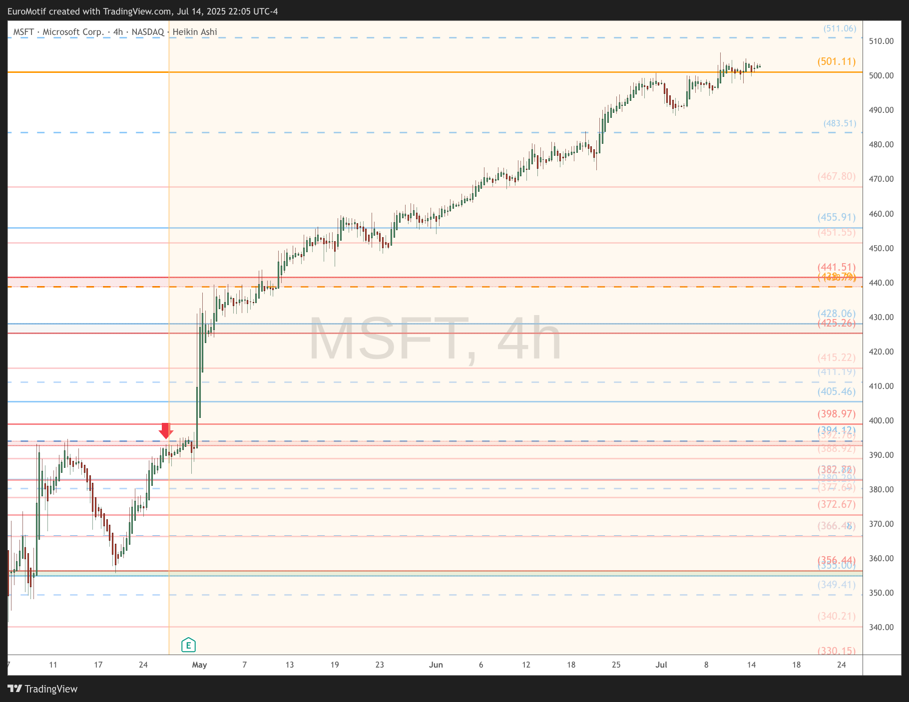 BATS:MSFT Chart Image by EuroMotif