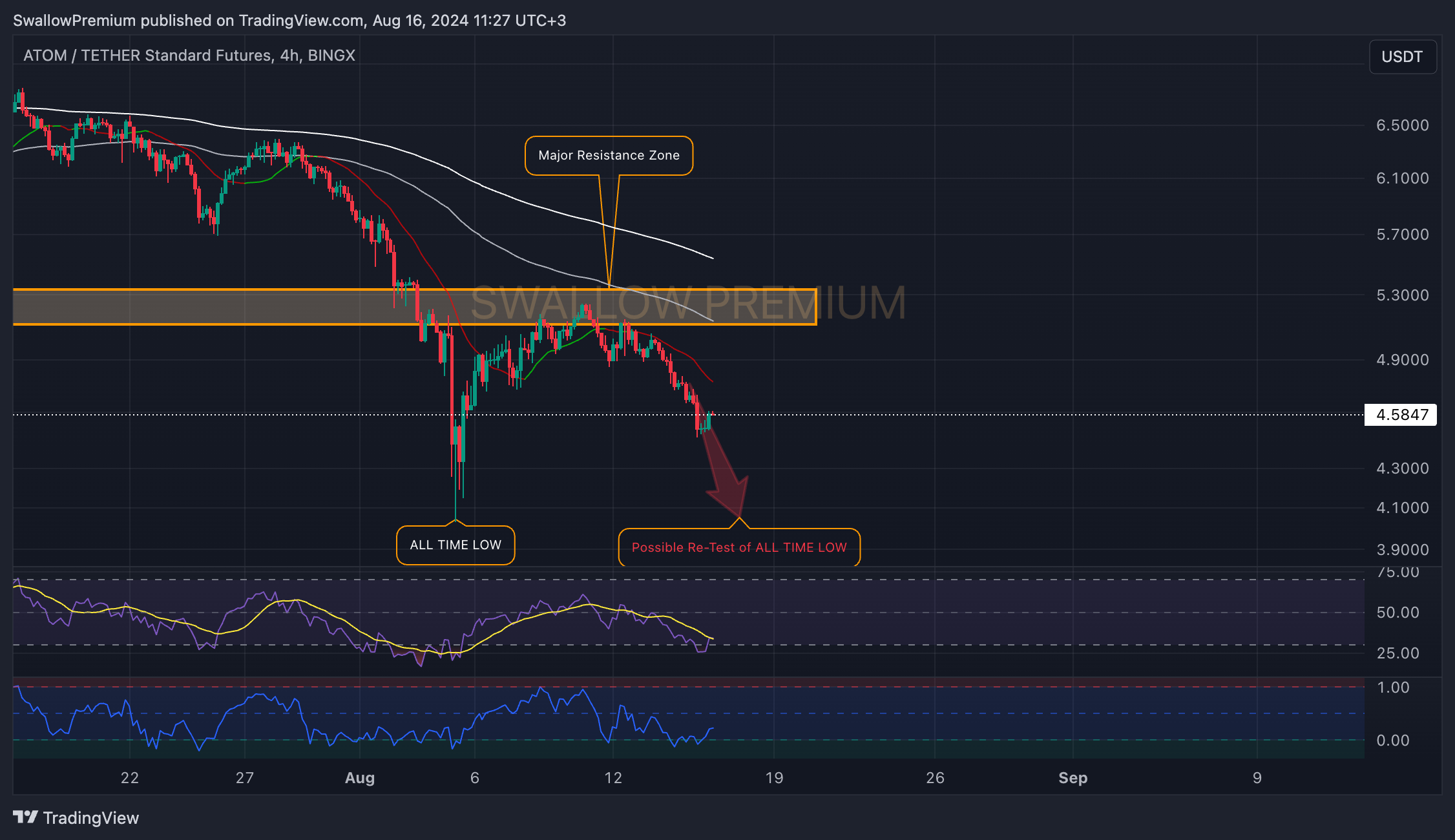 BINGX:ATOMUSDT.PS Chart Image by SwallowAcademy