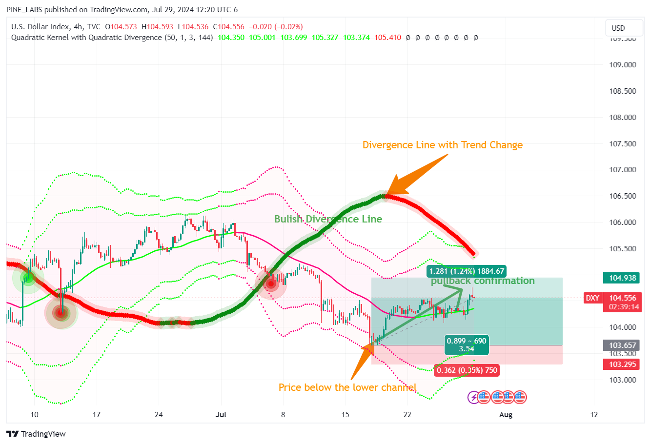 TVC:DXY Chart Image by PINE_LABS