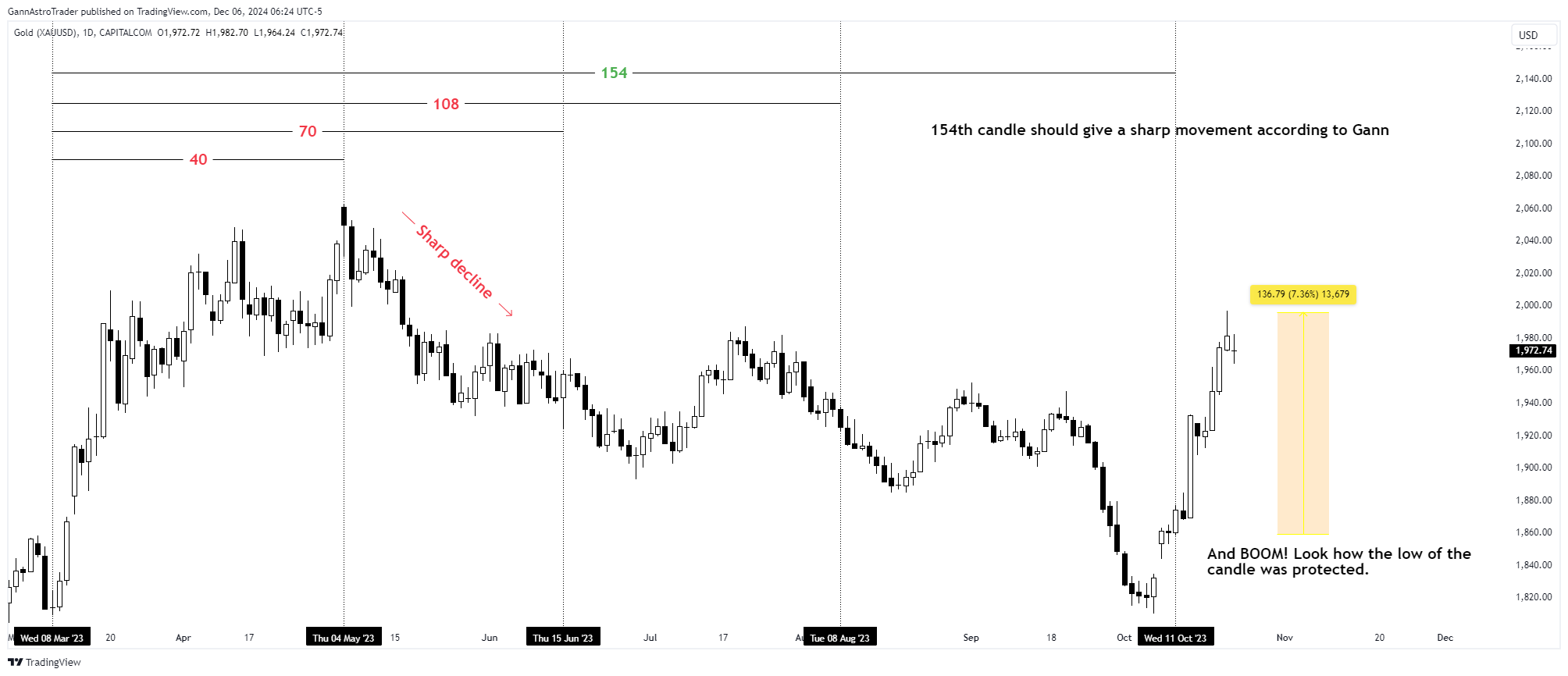 CAPITALCOM:GOLD Chart Image by GannAstroTrader