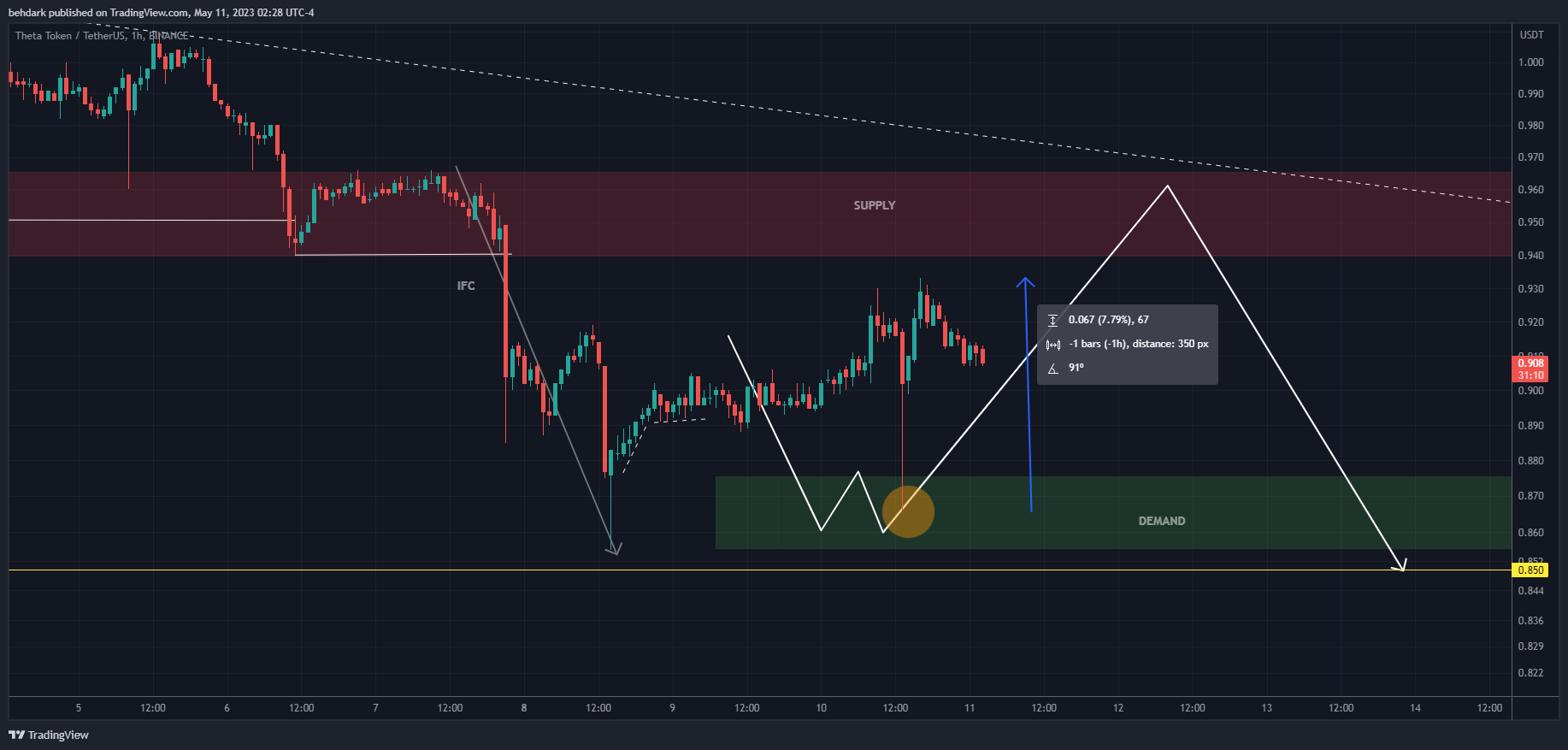 BINANCE:THETAUSDT Chart Image by behdark