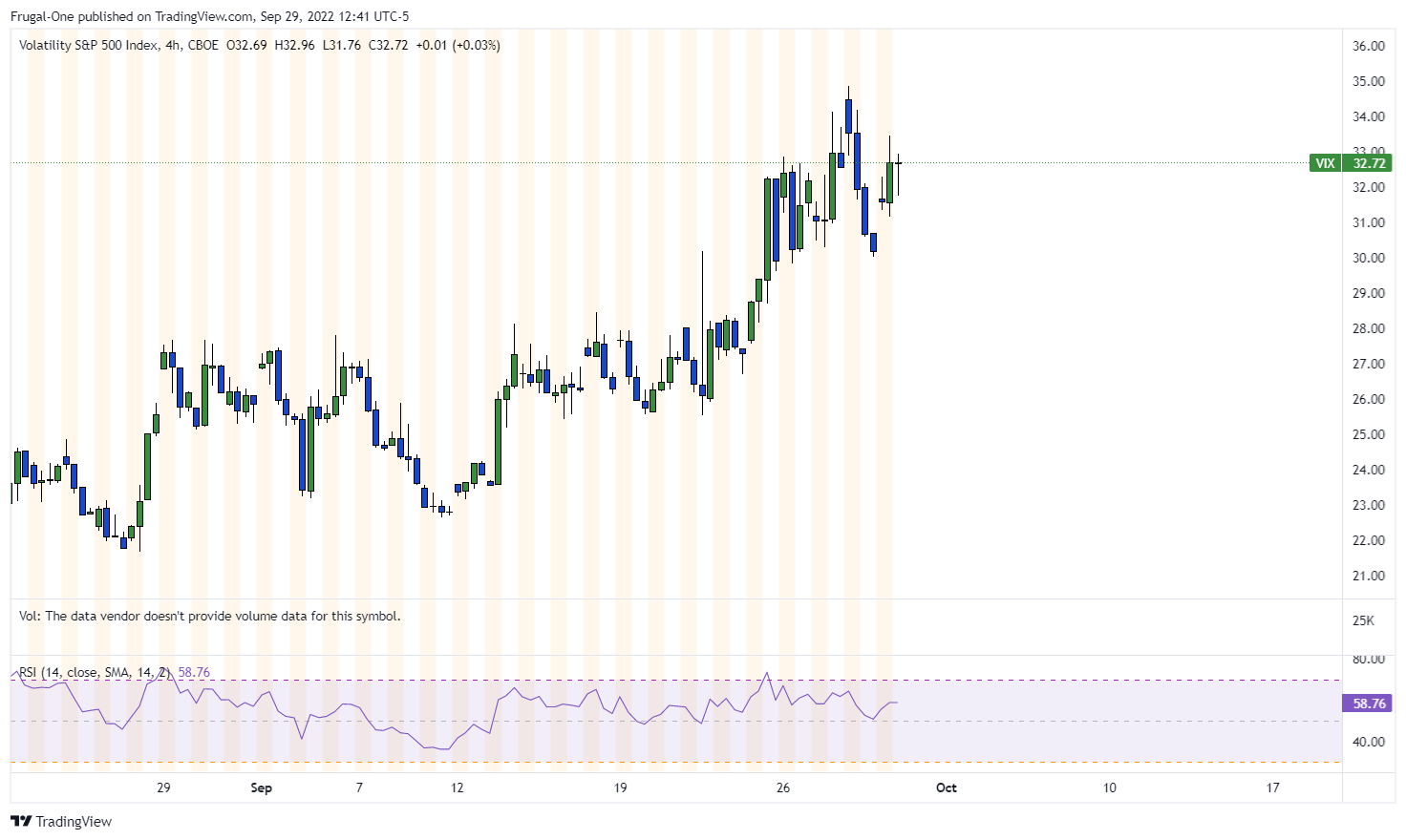 CBOE:VIX Chart Image by Frugal-One