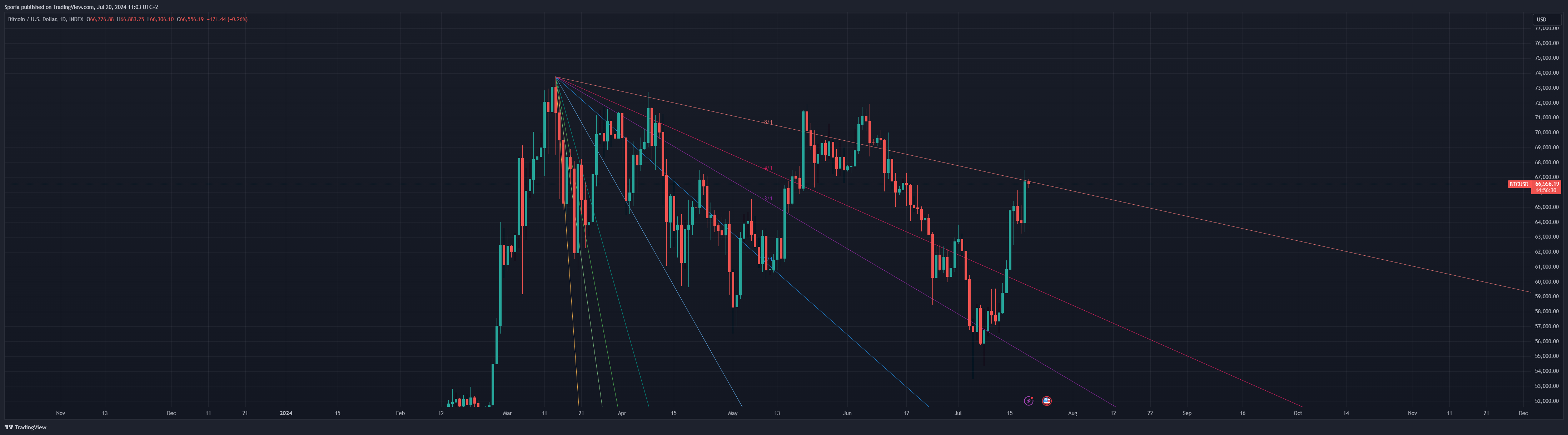 INDEX:BTCUSD Chart Image by Sporia