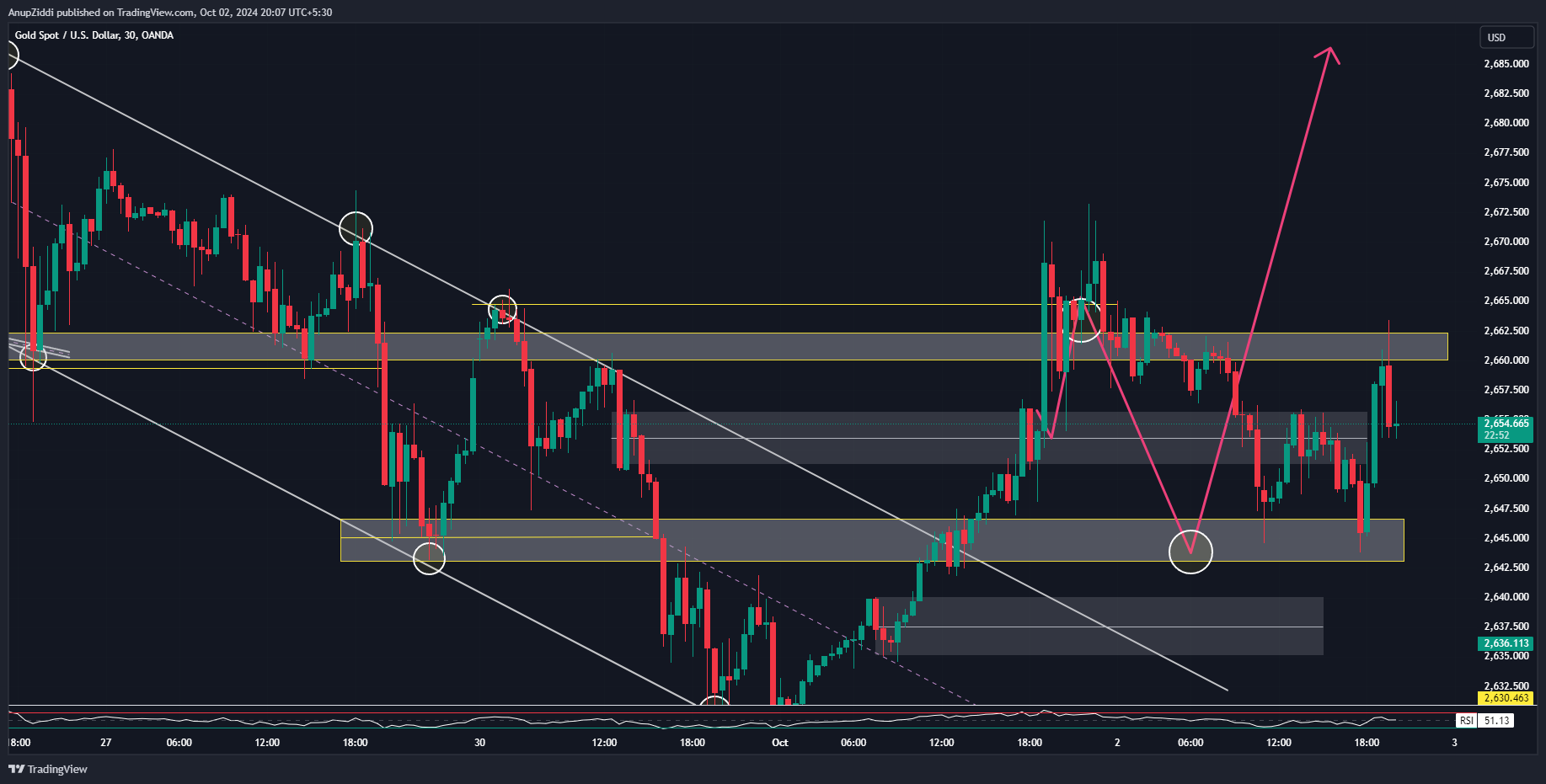 OANDA:XAUUSD Chart Image by AnupZiddi