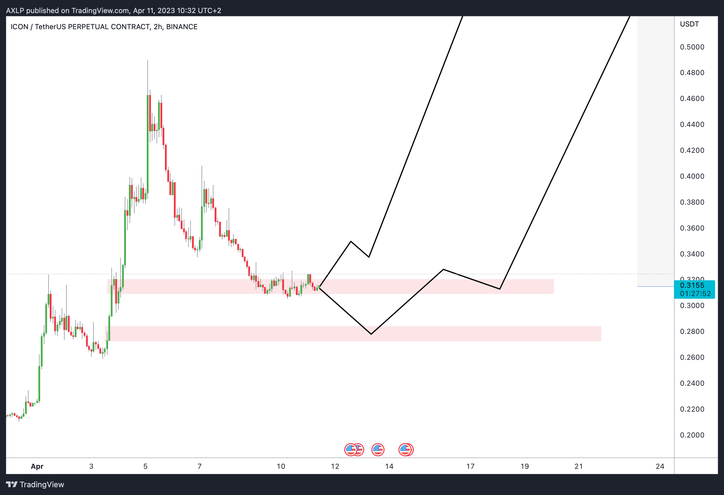 BINANCE:ICXUSDT.P Chart Image by AXLP