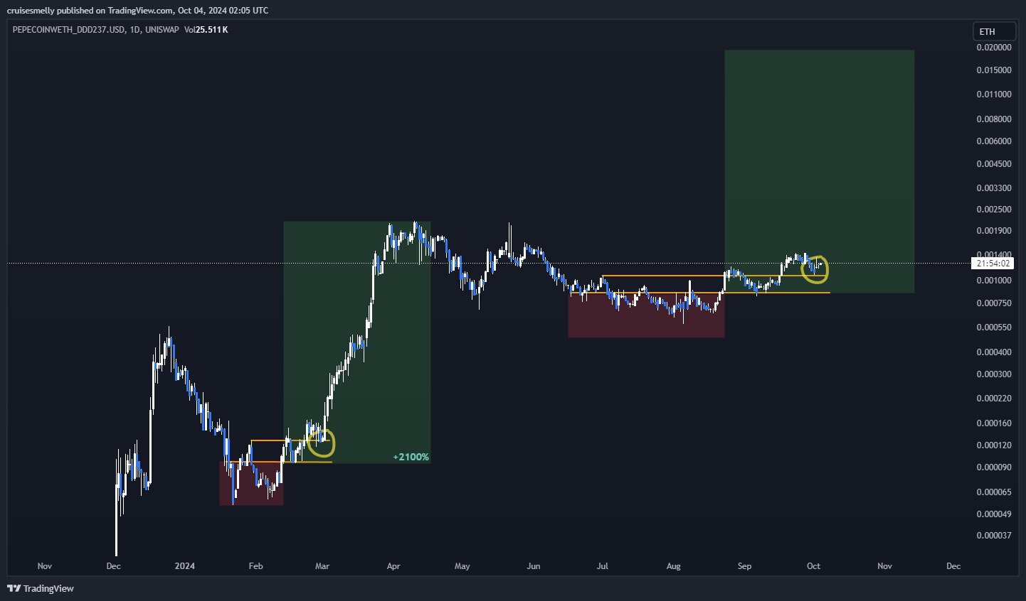UNISWAP:PEPECOINWETH_DDD237.USD Chart Image by cruisnn