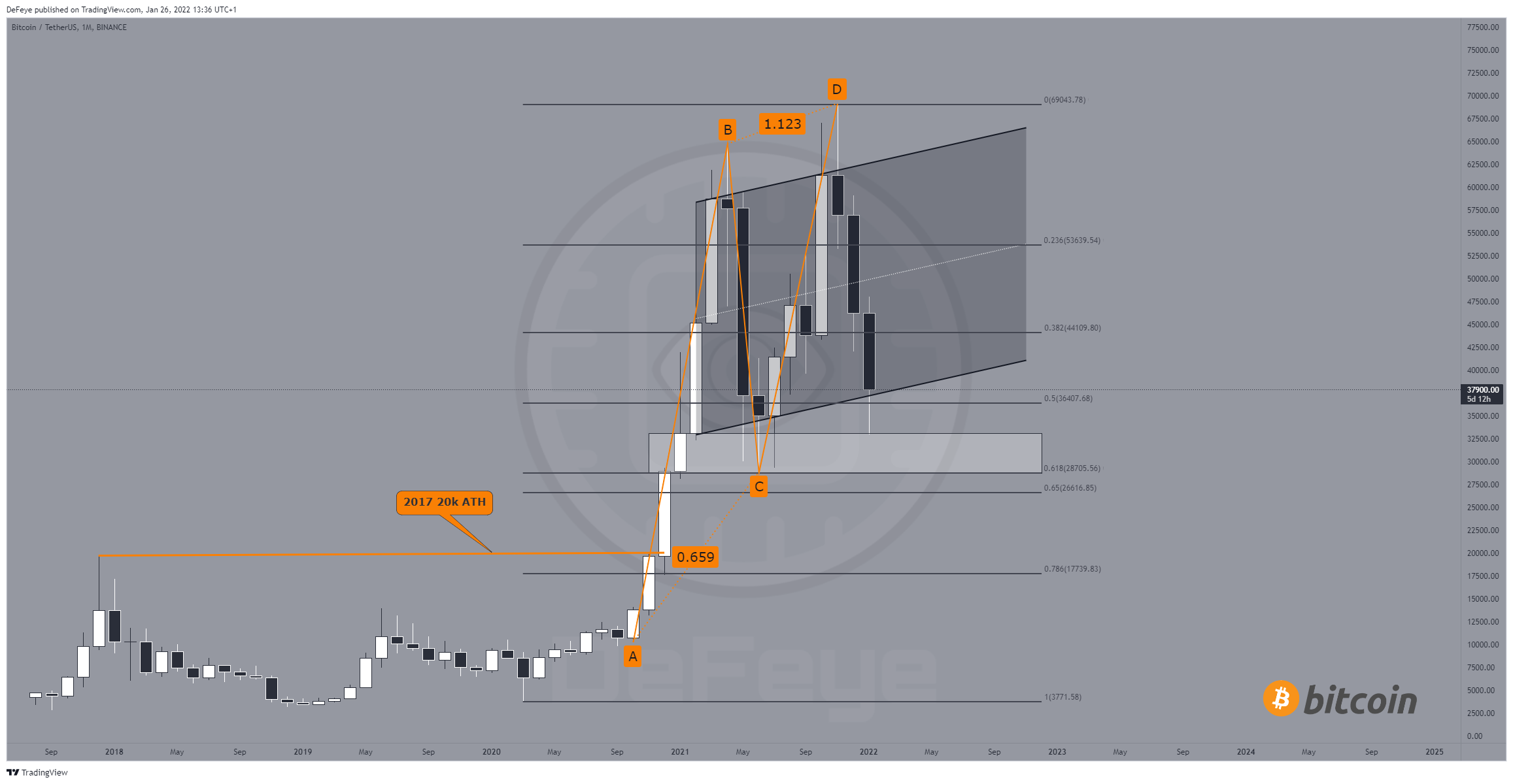 BINANCE:BTCUSDT Chart Image by BitcoinEasyIO