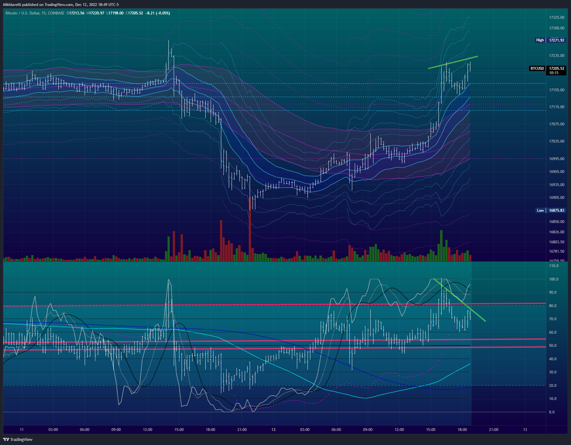 COINBASE:BTCUSD Chart Image by Mikhiavelli