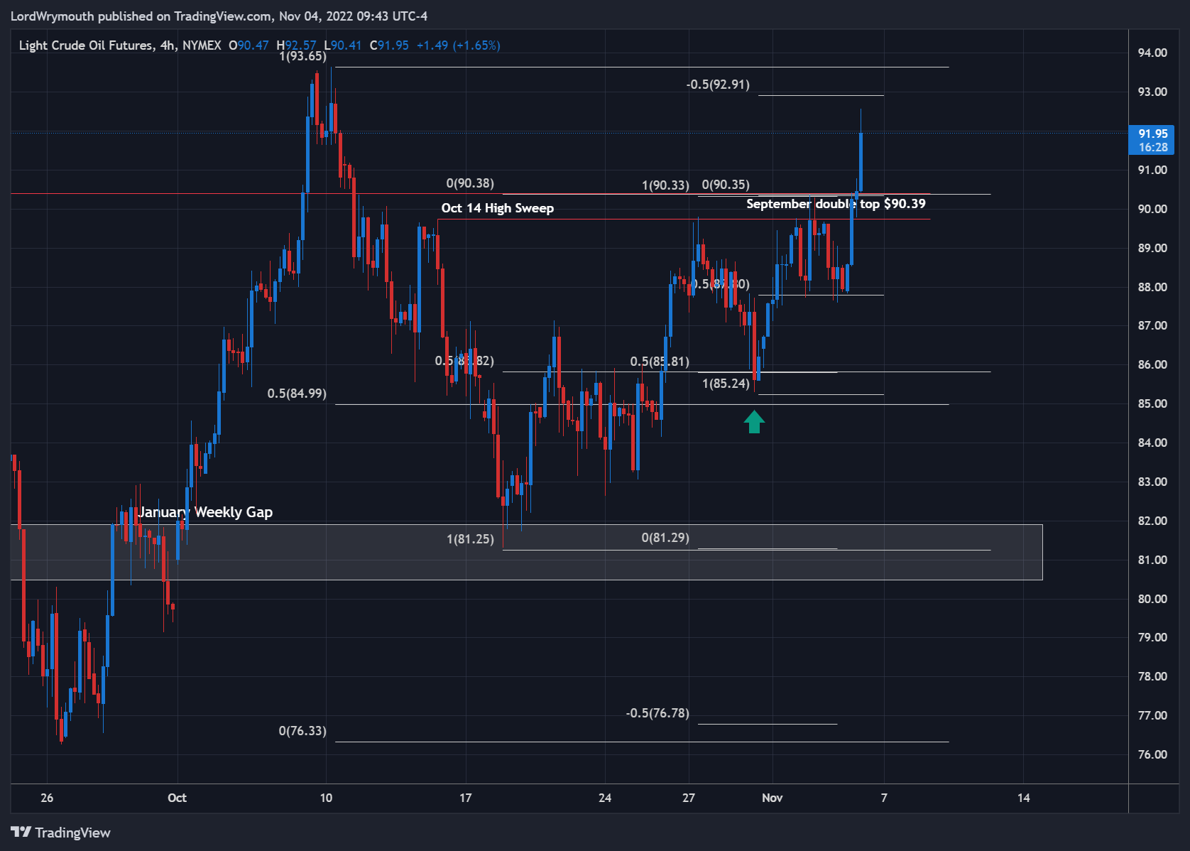 NYMEX:CL1! Chart Image by LordWrymouth