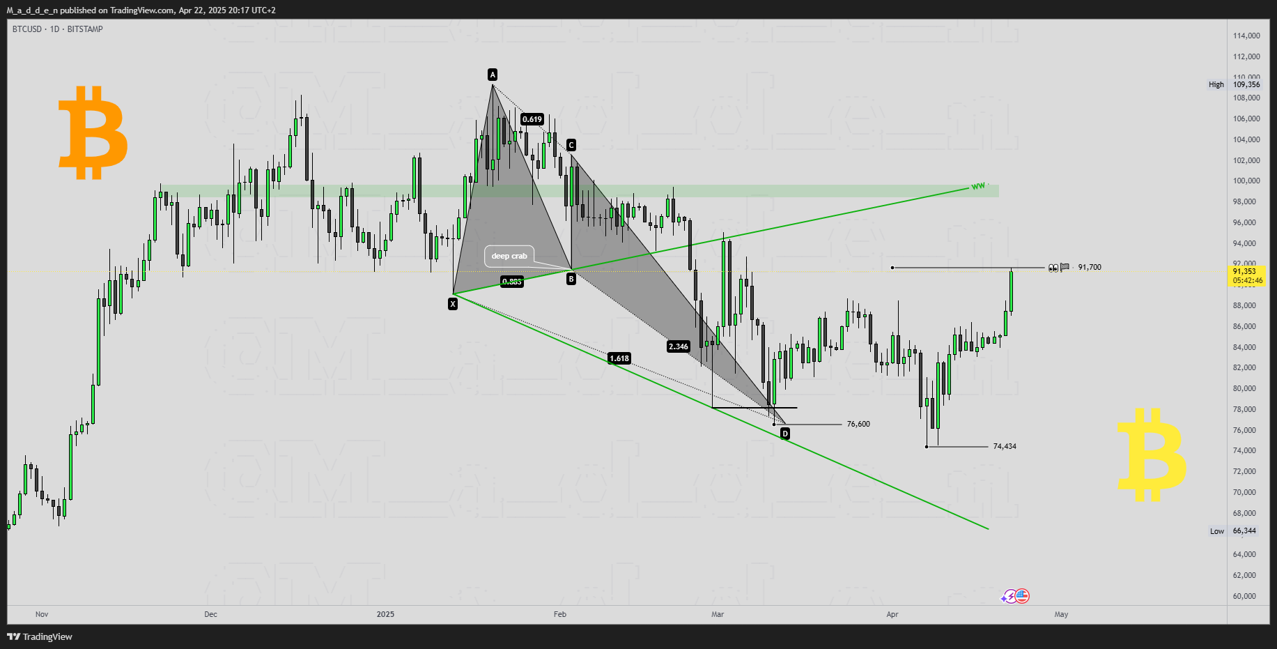BITSTAMP:BTCUSD Chart Image by M_a_d_d_e_n