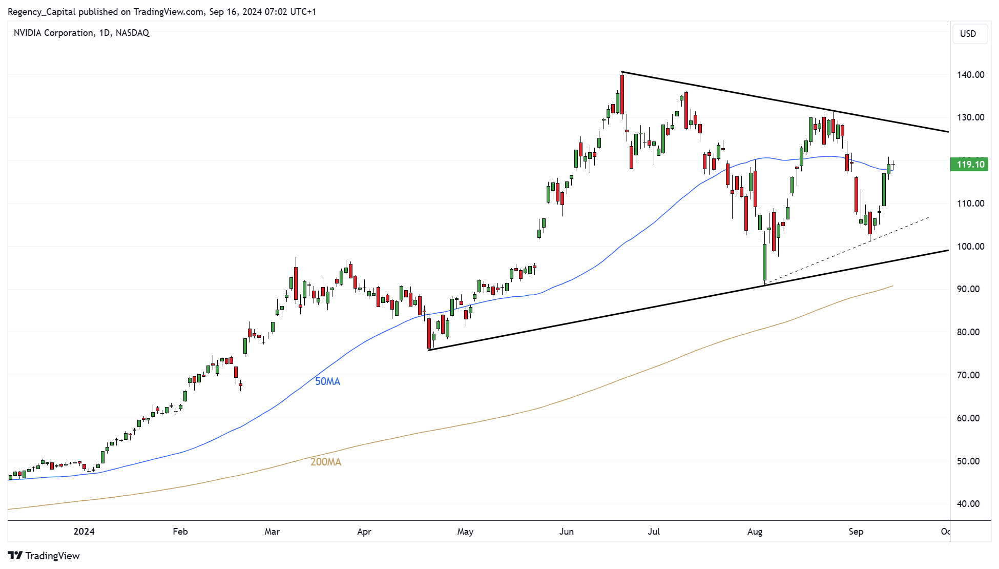 BATS:NVDA Chart Image by Regency_Capital