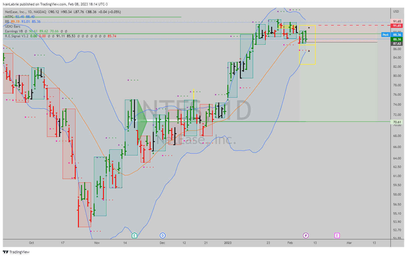 NASDAQ:NTES Chart Image by IvanLabrie