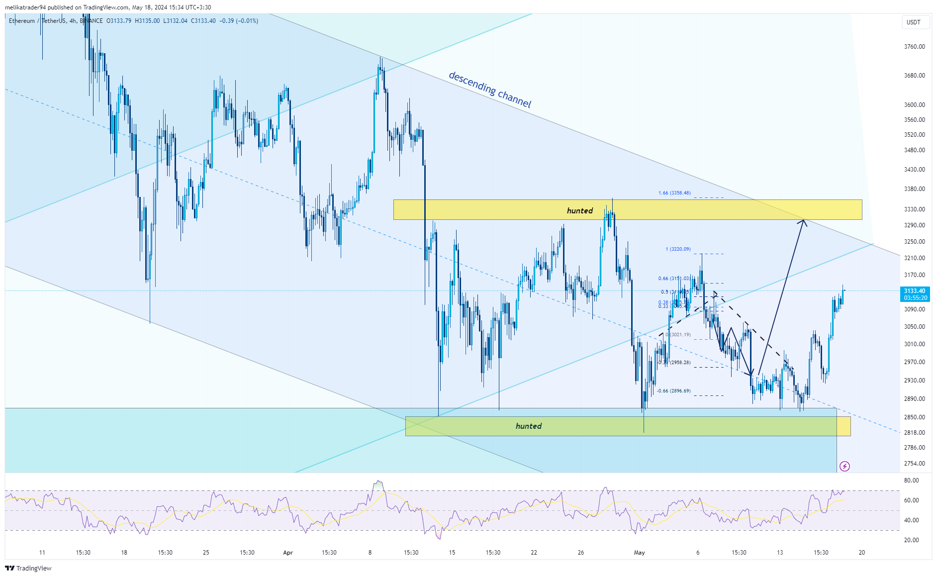 BINANCE:ETHUSDT Chart Image by melikatrader94