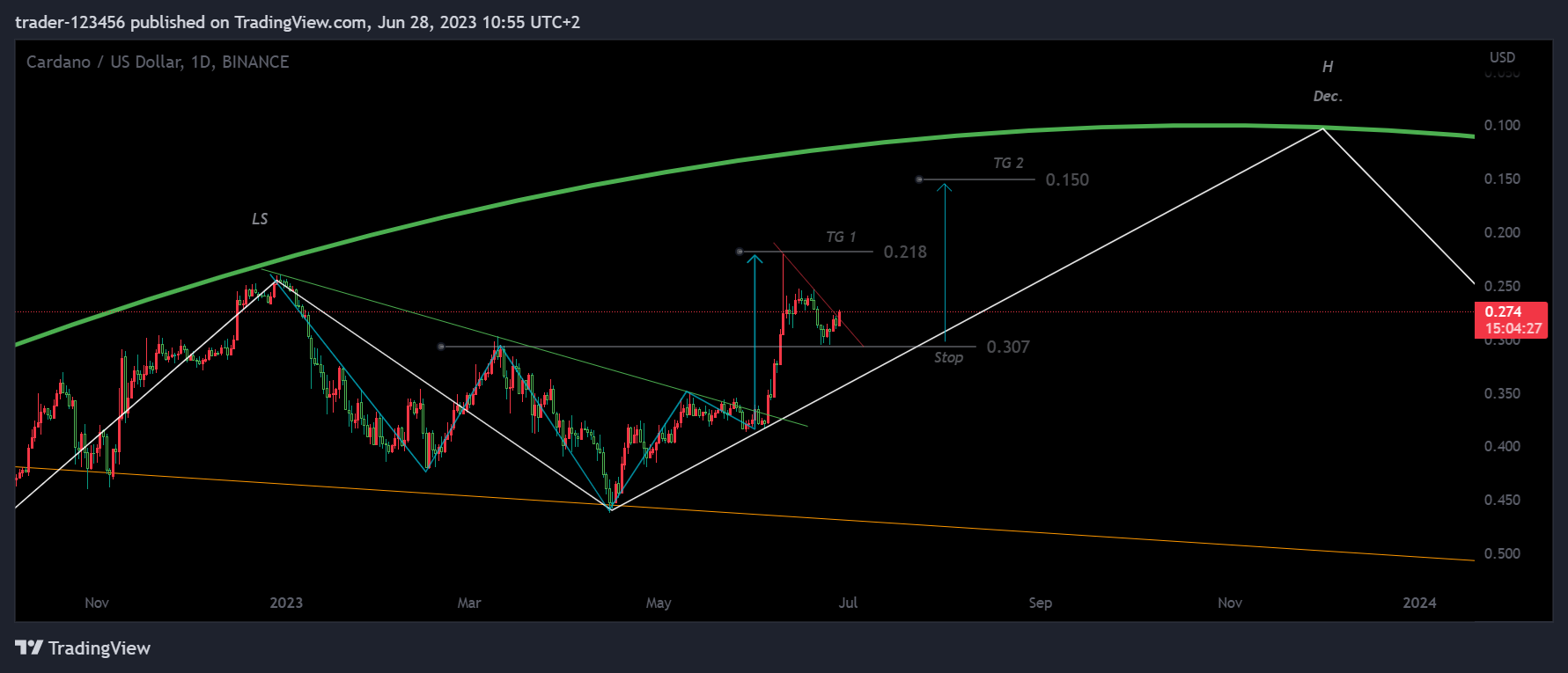 BINANCE:ADAUSD Chart Image by trader-123456