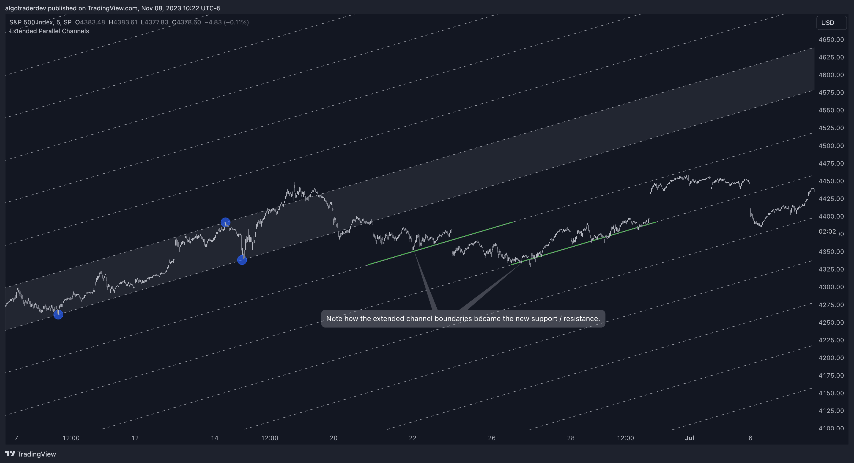 SP:SPX Chart Image by AlphaViz