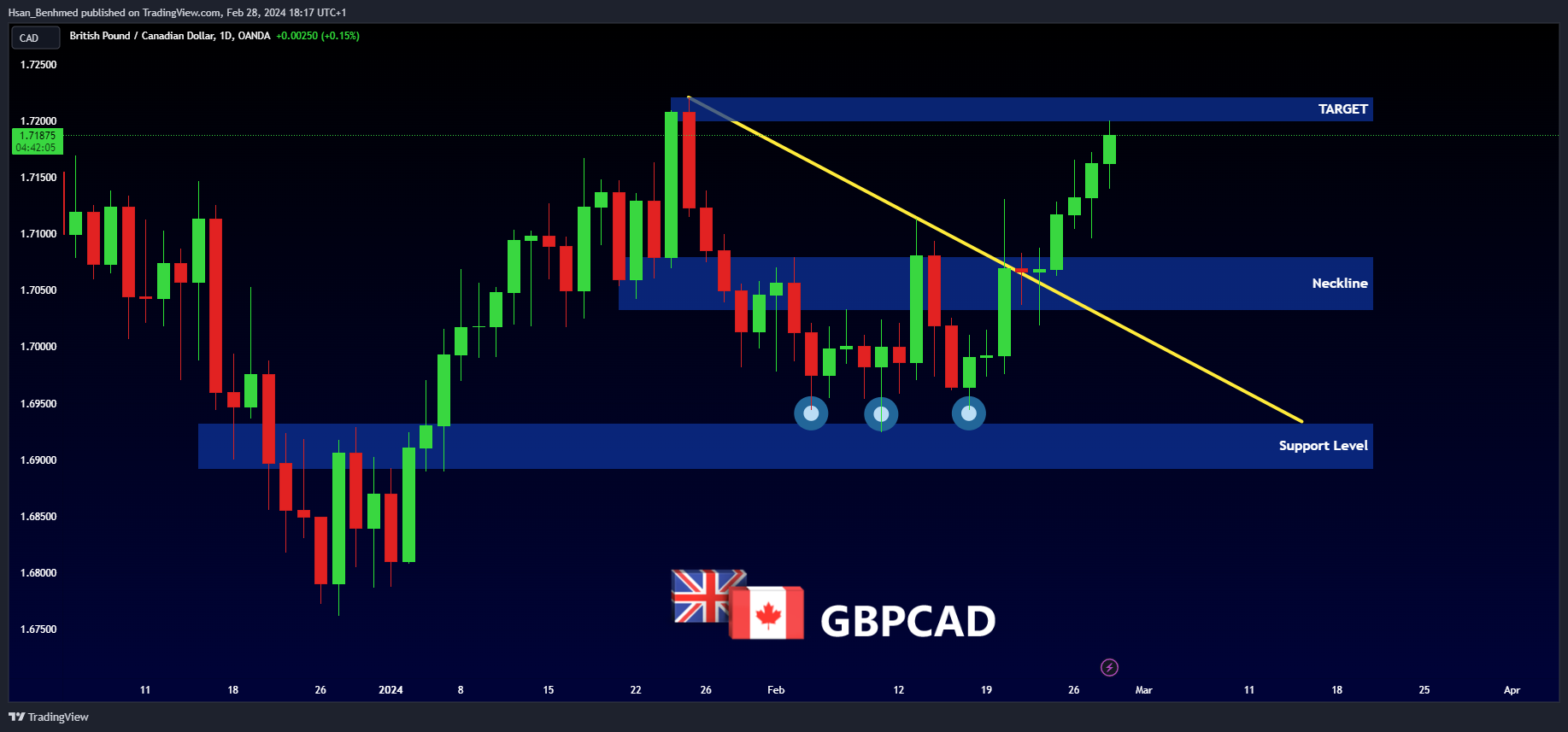 OANDA:GBPCAD Chart Image by Hsan_Benhmed