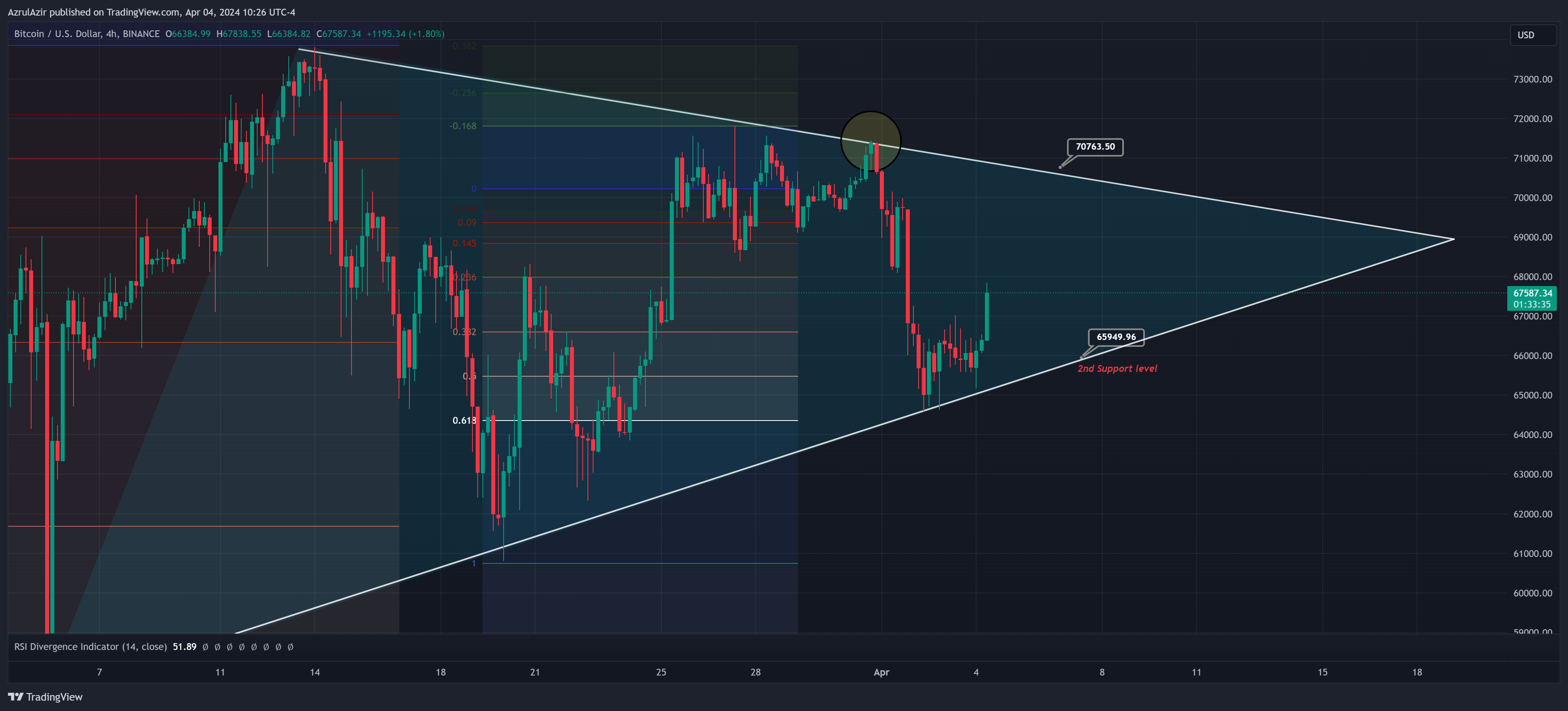 BINANCE:BTCUSD Chart Image by AzrulAzir