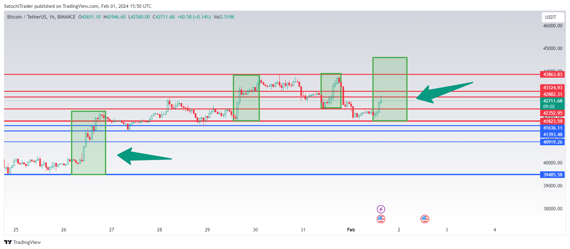 BINANCE:BTCUSDT Chart Image by SatochiTrader