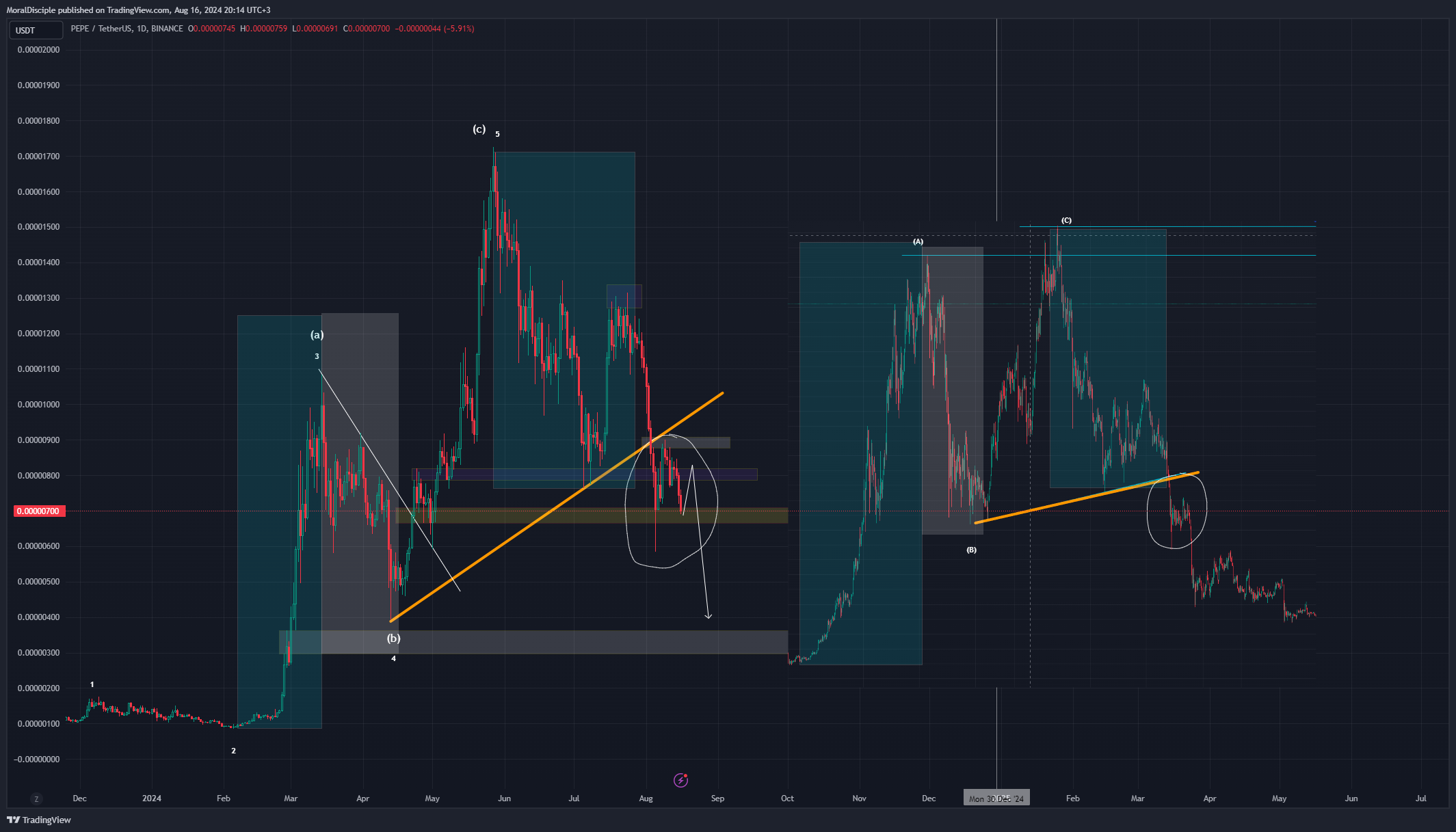 BINANCE:PEPEUSDT Chart Image by MoralDisciple