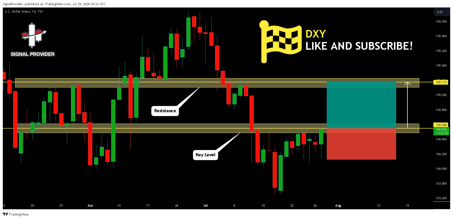 TVC:DXY Chart Image by SignalProvider