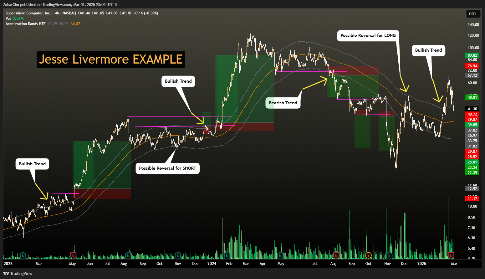 NASDAQ:SMCI Chart Image by ZoharCho
