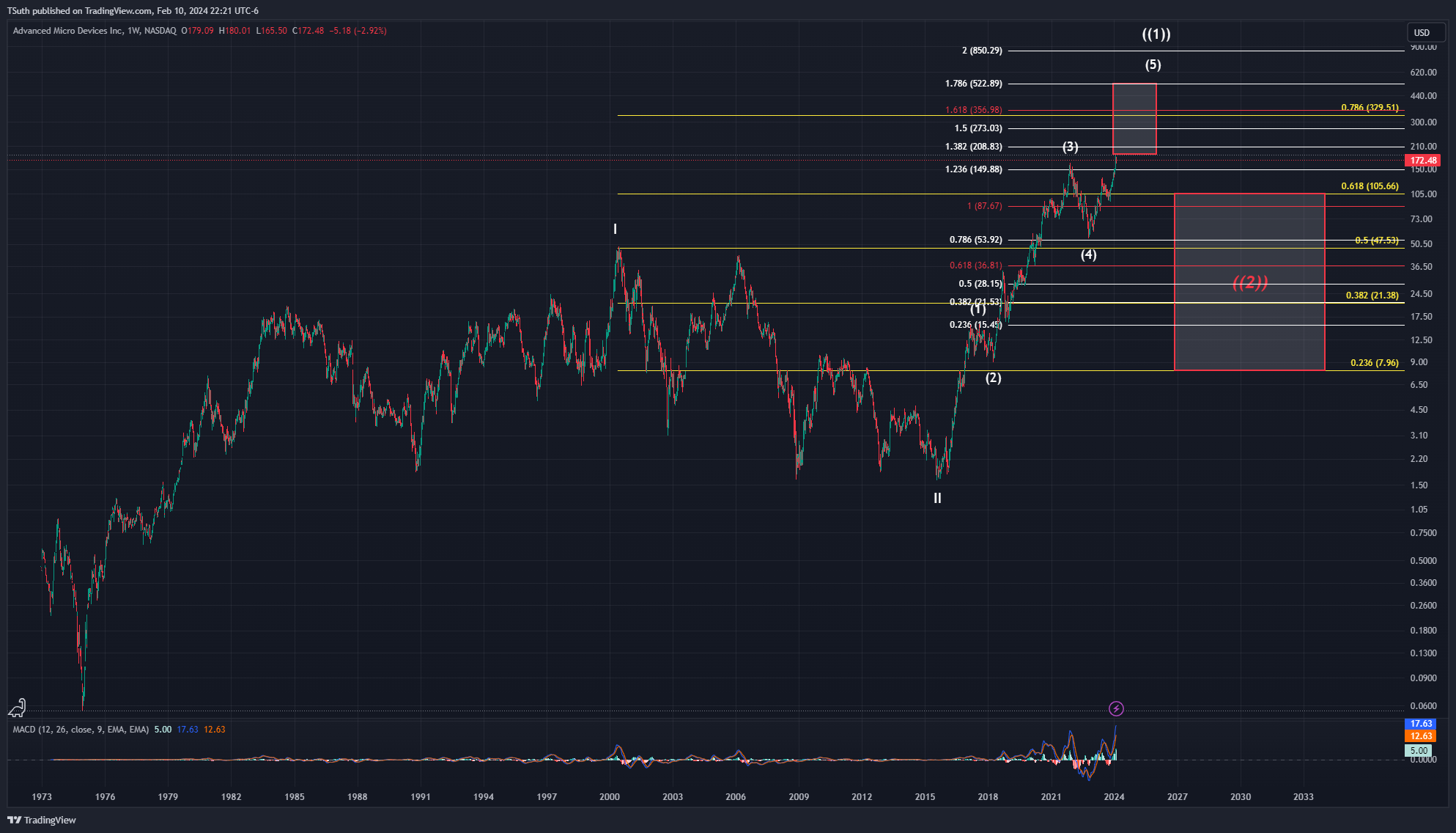 BATS:AMD Chart Image by TSuth